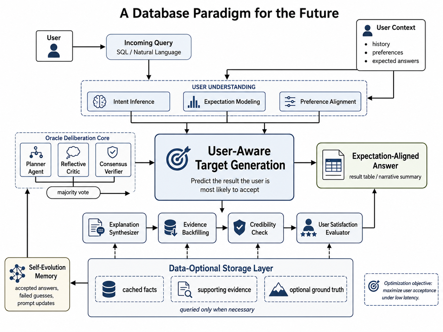 Architecture of a user-aware, data-optional database that generates expectation-aligned answers and backfills supporting evidence